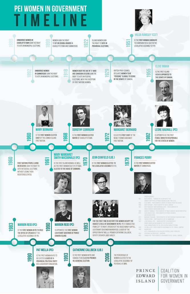 PEI Women in Government Timeline